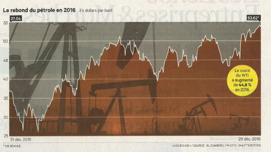 18jan2017 Fig. 2 - Le rebond du prix du pétrole en 2016