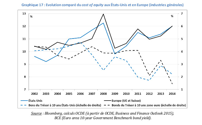 31jan2017 Fig. 2 Evolution comparée du cost of equity aux Etats-Unis et en Europe (industries générales)
