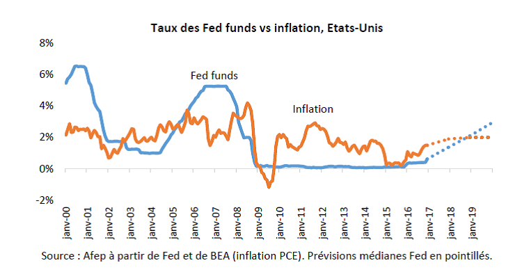 Fig2. Taux des Fed funds