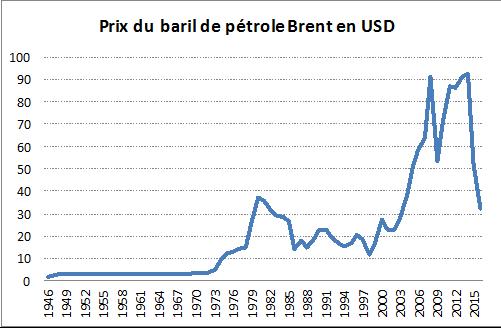 Prix du barile de pétrole Brent en USD