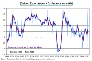 chine-2015-mars-exports